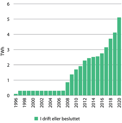 Figur 3.9 Kraftbehov på norsk sokkel i drift eller besluttet, fra 1996 til 2020.