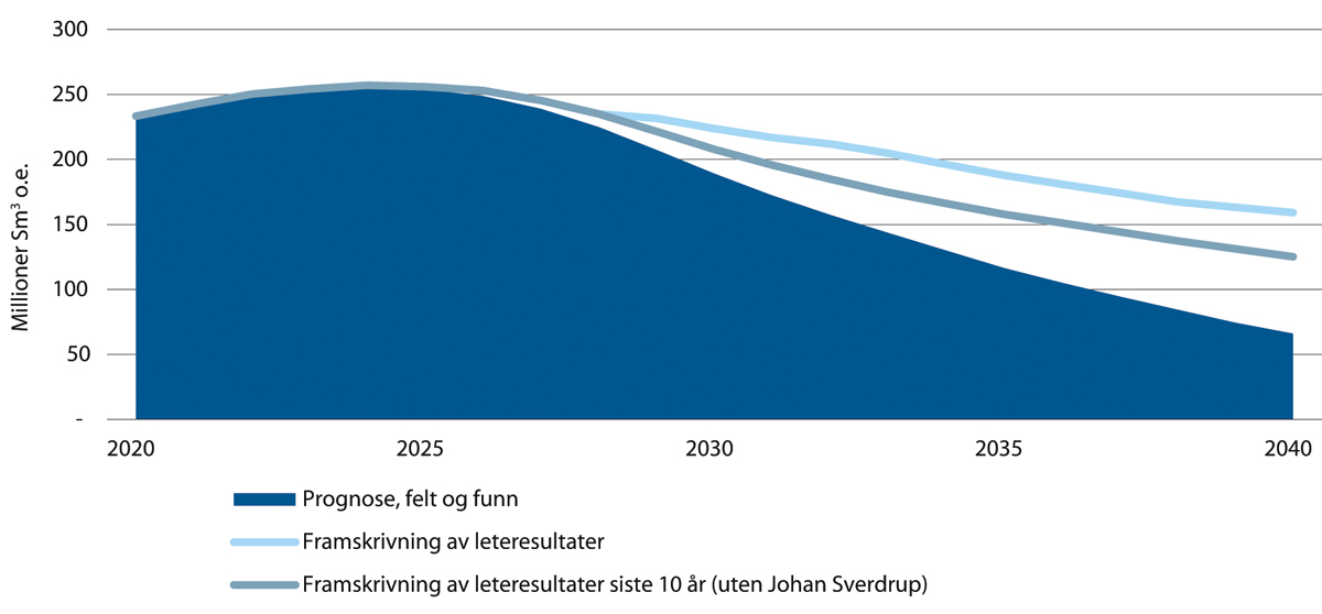 Figur 5.10 Mulige produksjonsbaner mot 2040, i mill. Sm3 o.e.