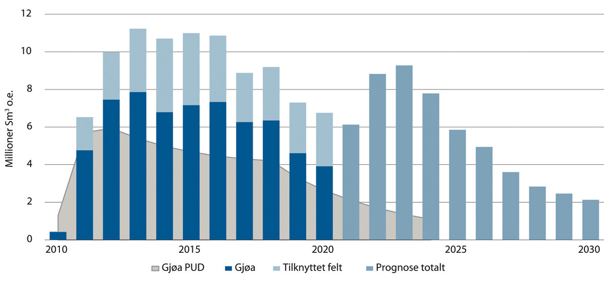 Figur 5.13 Produksjonsprofil for Gjøa mot 2030, i mill. Sm3 o.e.