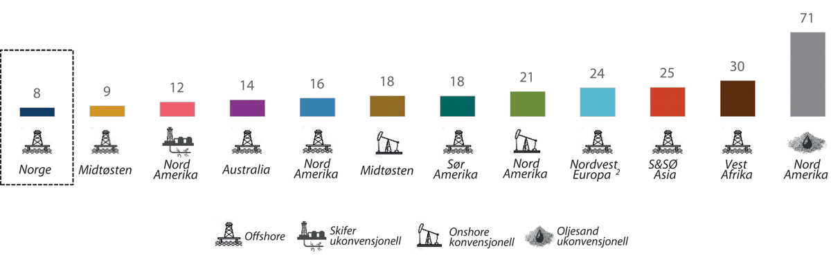 Figur 5.14 Utslipp per produserte enhet ved produksjon av petroleum i ulike olje- og gassproduserende regioner i 2019, kg CO2 per fat o.e.