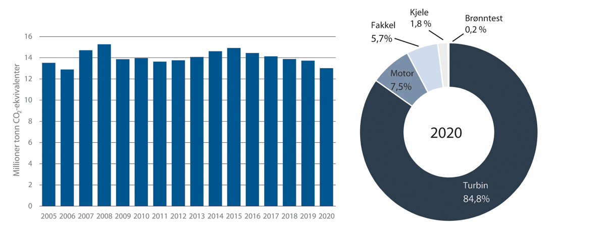 Figur 5.15 Historiske utslipp fra petroleumssektoren fra 2005-2020, mill. tonn CO2-ekvivalenter – og fordeling på utslippskilder i 2020.