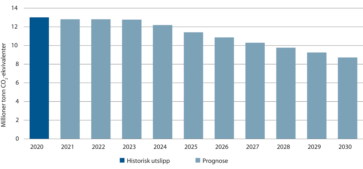 Figur 5.16 Utslippsutvikling fra sektoren mot 2030, mill. tonn CO2-ekvivalenter.