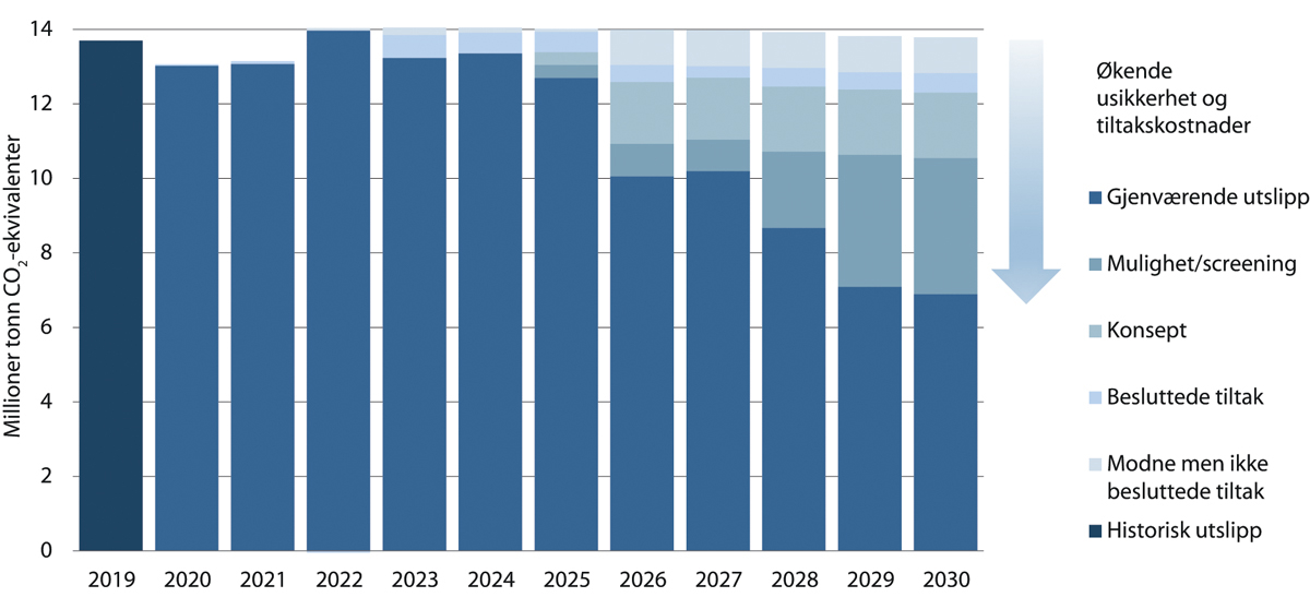 Figur 5.17 KonKrafts mulighetsrom for utslippsutvikling i petroleumsindustrien mot 2030, mill. tonn CO2-ekvivalenter.