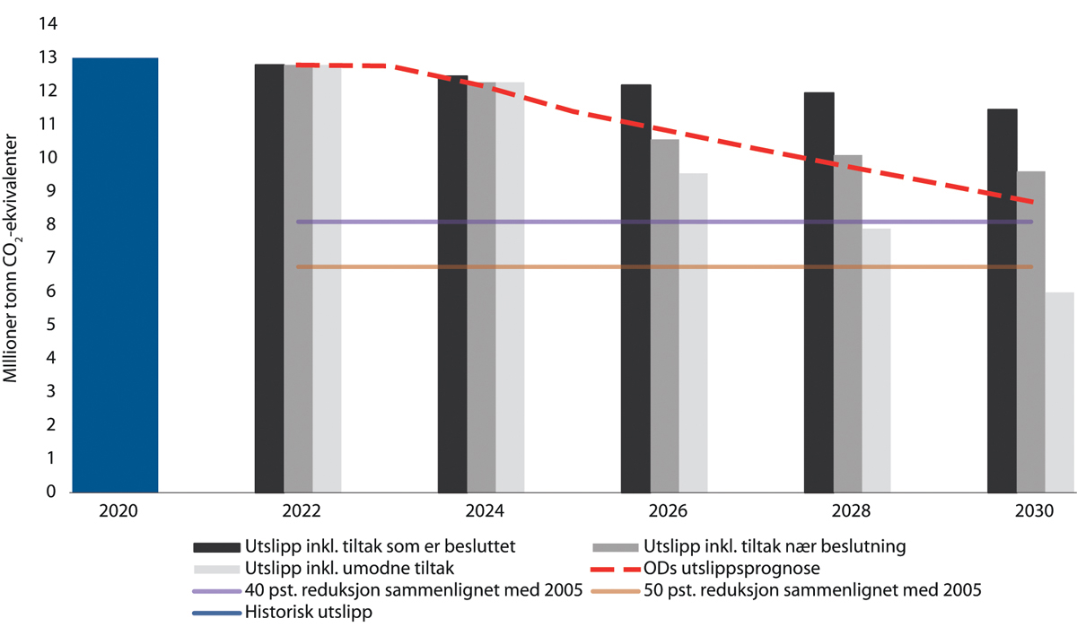 Figur 5.18 Anslag for utslippene framover fra petroleumssektoren, basert på modenhet av prosjekter, mill. tonn CO2-ekvivalenter.