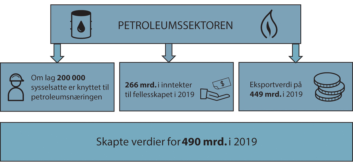 Figur 5.2 Nøkkeltall for petroleumssektoren.