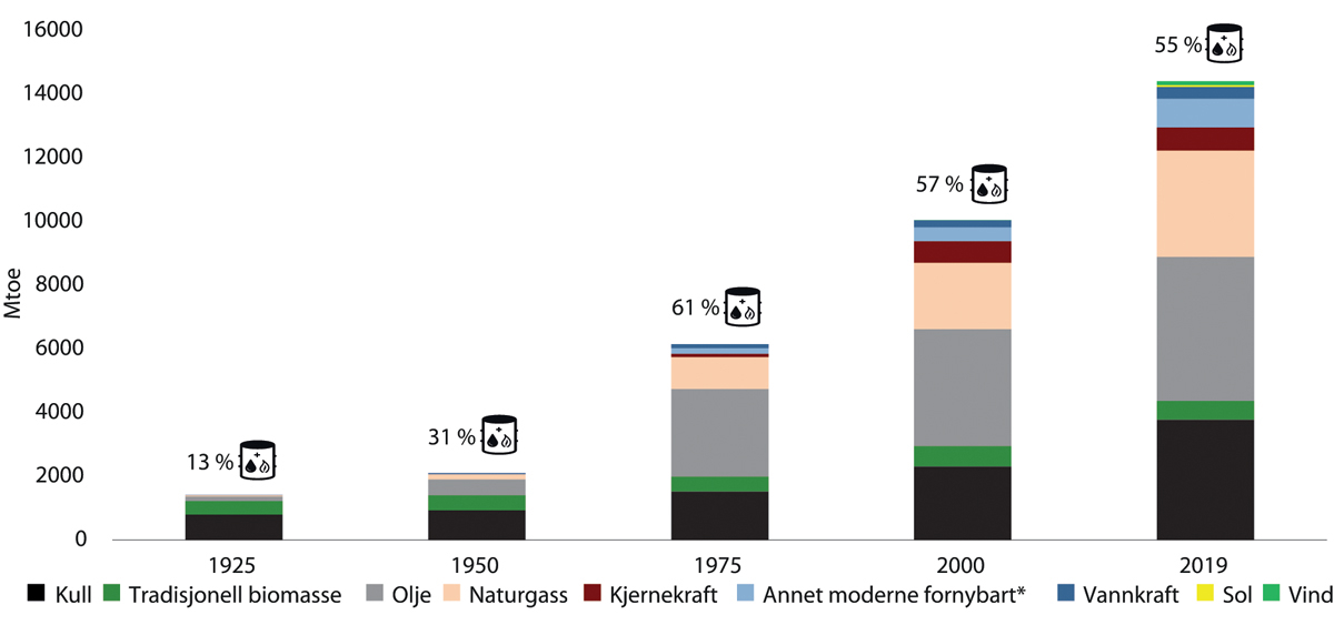 Figur 5.20 Utvikling i global energietterspørsel 1925–2019, Mtoe.