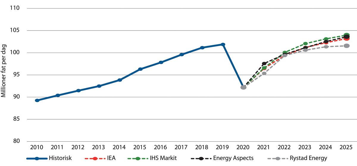Figur 5.21 Verdens oljebehov de neste årene i mill. fat per dag.