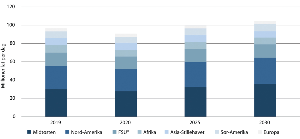 Figur 5.22 Den geografiske fordelingen av oljetilbudet mot 2030, mill. fat per dag.