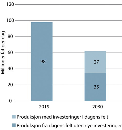 Figur 5.23 Dagens prosjekter – og forventet produksjon fra dagens felt i 2030, mill. fat per dag.