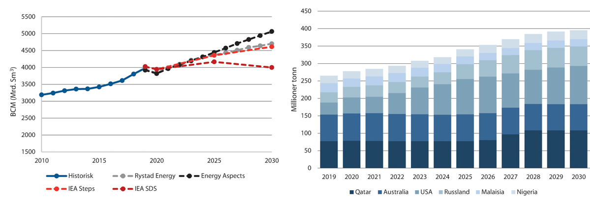 Figur 5.25 Ulike framskrivninger for gassetterspørsel, BCM, og IHS Markits framskriving av de største LNG-tilbyderne mot 2030, mill. tonn.