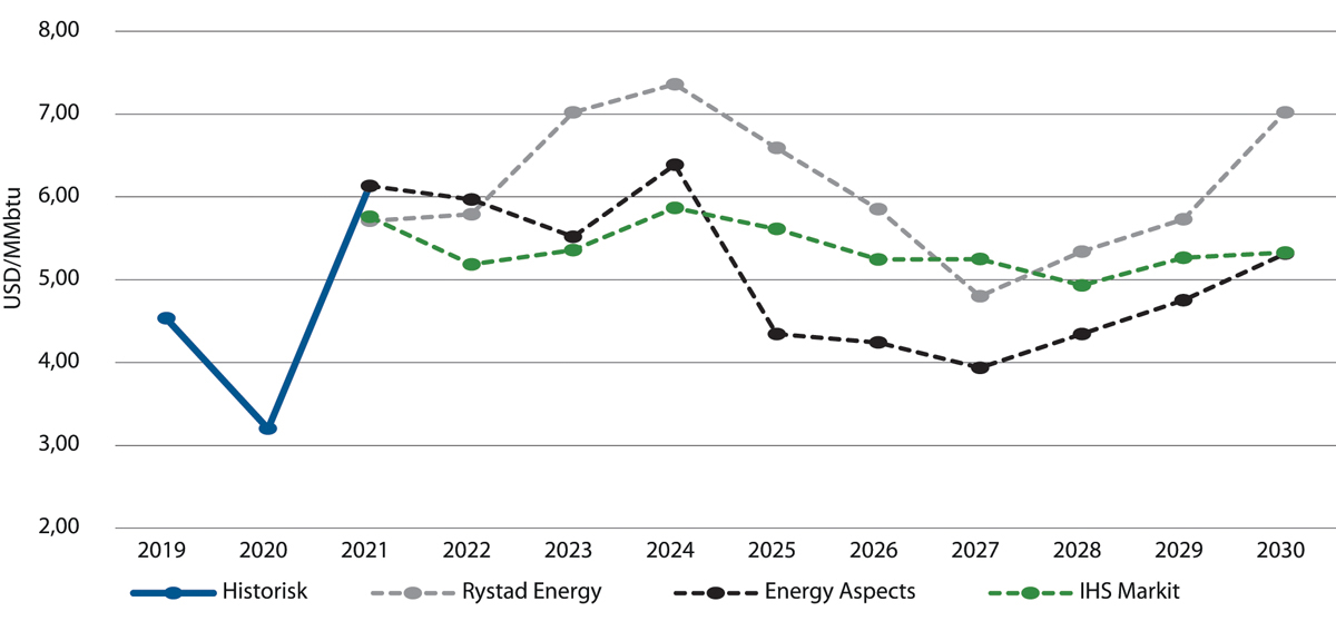 Figur 5.26 Ulike analysemiljøers anslag for gasspriser i Nordvest-Europa mot 2030, USD/MMBtu.
