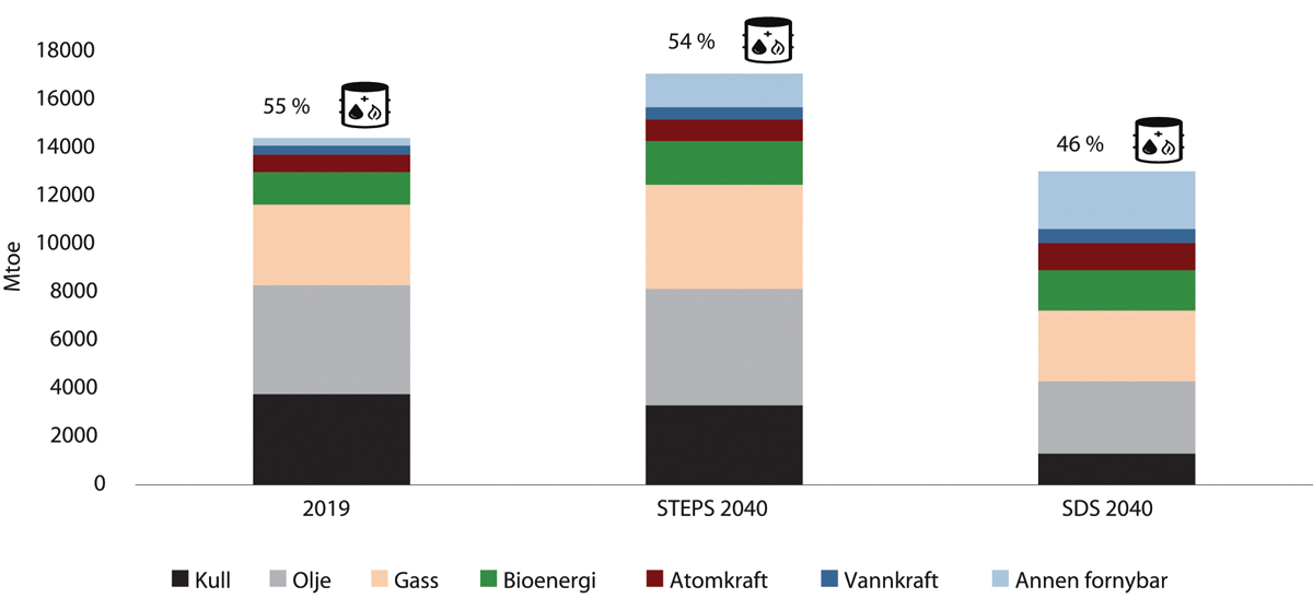 Figur 5.27 Energisammensetning i verden i 2019 og 2040, Mtoe.