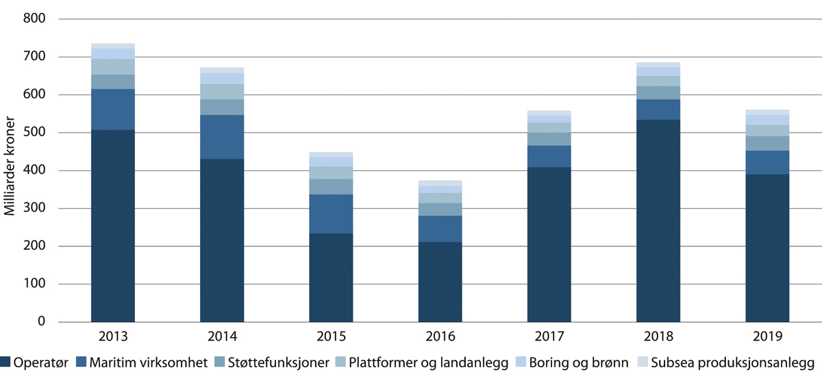 Figur 5.30 Utvikling i verdiskaping for olje-og gassnæringen over tid, mrd. kroner.