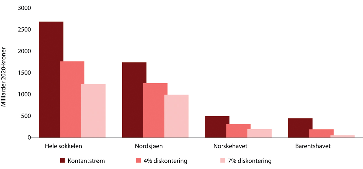 Figur 5.7 Udiskontert netto kontantstrøm og netto nåverdi i mrd. 2020-kroner fra leting fordelt på havområde, 2009–2019.