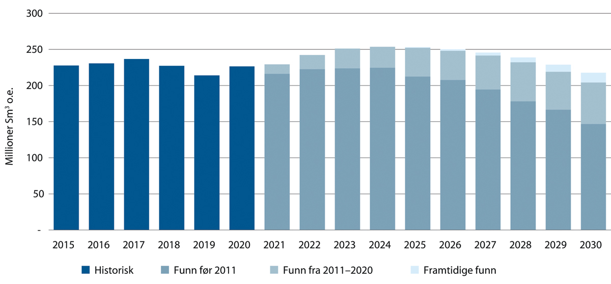 Figur 5.9 Produksjonsutsikter for olje og gass mot 2030 i mill. Sm3 o.e.