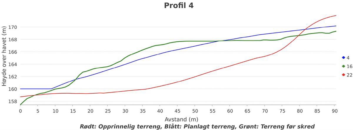 Profil fra NGI som viser forskjeller mellom opprinnelig terreng, planlagt oppfylling og terrenget slik det var før skredhendelsen (oversendt av NGI).