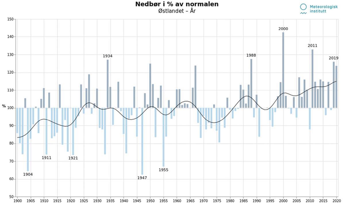 Årsnedbør 1900-2020 i prosent av normalen for Østlandet (NVE, 2021).