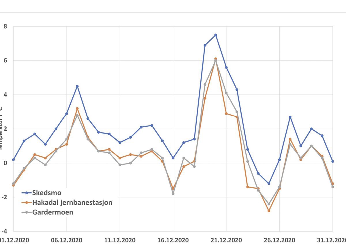 Målt døgnmiddeltemperatur for desember ved tre nærliggende målestasjoner: Gardermoen, Hakadal og Skedsmo (NVE, 2021).