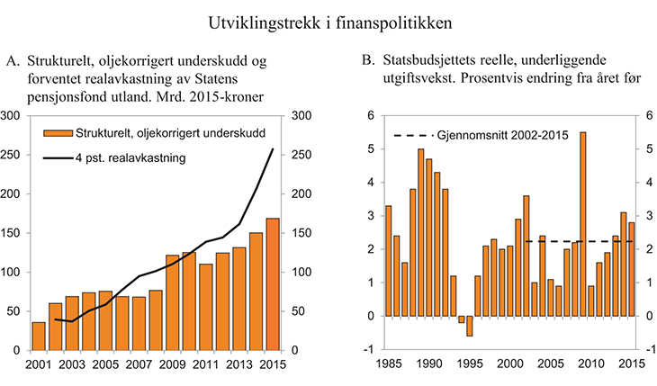Figur 3.1 Utviklingstrekk i finanspolitikken