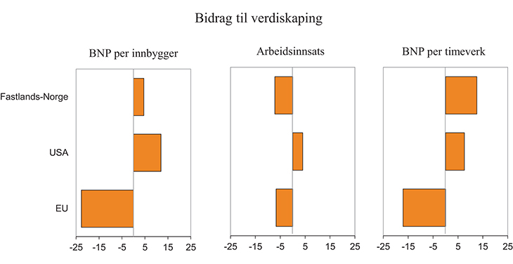 Figur 3.16 BNP per innbygger (basert på kjøpekraftspariteter) og bidrag til denne fra arbeidsinnsats (timeverk per innbygger) og BNP per timeverk. Forskjell fra gjennomsnittet for den rikeste halvdelen av OECD-landene i prosent. 2013