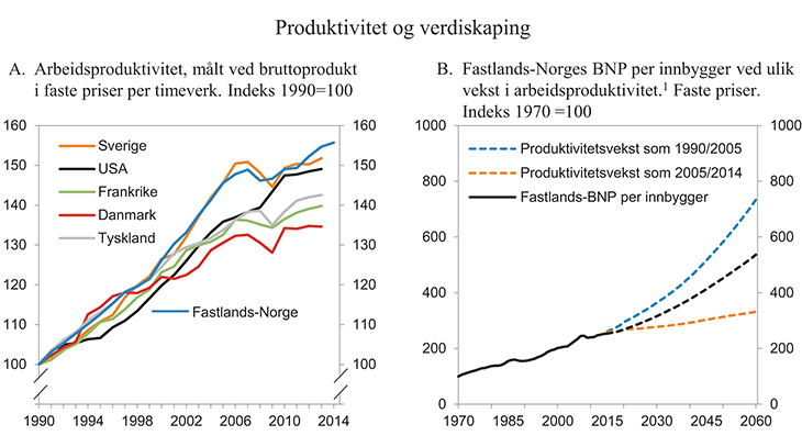Figur 3.17 Arbeidsproduktivitet i ulike land og BNP per innbygger ved ulik vekst i arbeidsproduktivitet