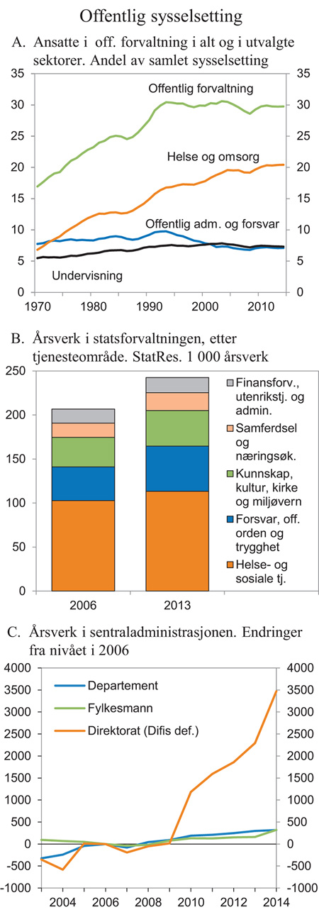 Figur 3.18 Offentlig sysselsetting