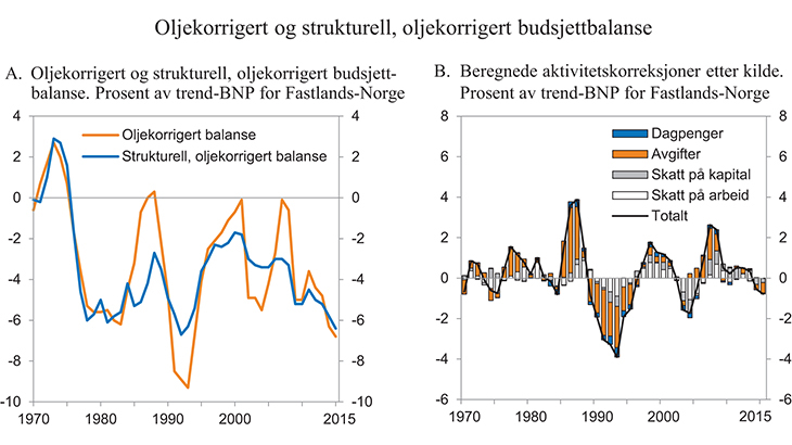 Figur 3.2 Oljekorrigert og strukturell, oljekorrigert budsjettbalanse