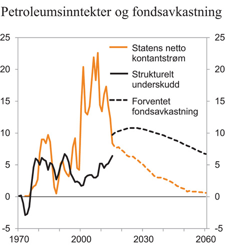 Figur 3.5 Statens netto kontantstrøm fra petroleumsvirksomheten, strukturelt, oljekorrigert budsjettunderskudd og forventet realavkastning av statens pensjonsfond utland. Prosent av trend-BNP for Fastlands-Norge