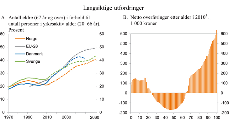 Figur 3.8 Langsiktige utfordringer