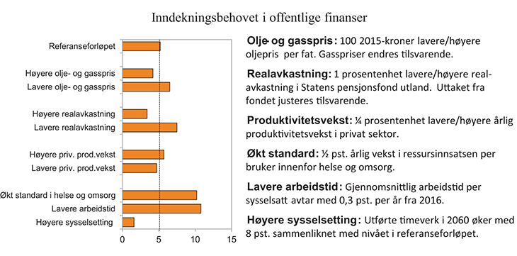 Figur 3.9 Behovet for inndekning i offentlige finanser i 2060 ved ulike utviklingsforløp. Prosent av BNP for Fastlands-Norge