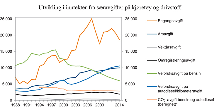 Figur 4.1 Inntekter fra særavgifter på kjøretøy og drivstoff i perioden 1988 til 2014. Mill. kroner i 2014-priser