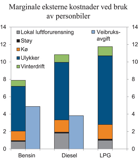 Figur 4.2 Marginale eksterne kostnader ved bruk av personbiler og veibruksavgift på drivstoff. Klimagassutslipp er ikke medregnet. Kroner per enhet drivstoff i 2014-priser
