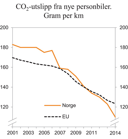 Figur 4.3 Utvikling i årlig gjennomsnittlig CO2-utslipp fra nye personbiler i Norge og EU. 2001 til 2014. Gram CO2 per km