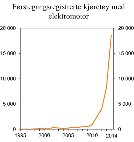 Figur 4.4 Antall førstegangsregistrerte nye kjøretøy med elektromotor. 1995–2014