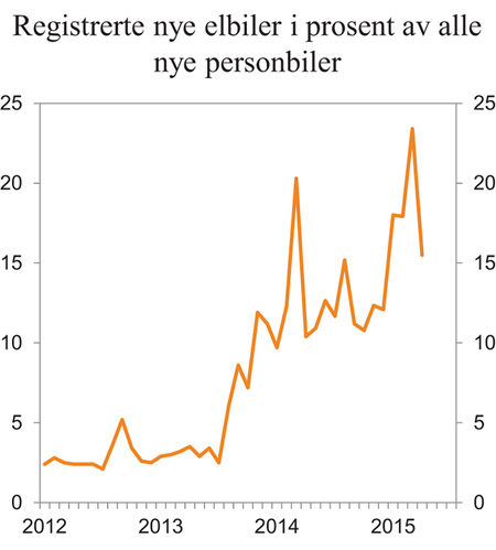 Figur 4.5 Registrerte nye elbiler i prosent av alle nye personbiler. Januar 2012 til april 2015