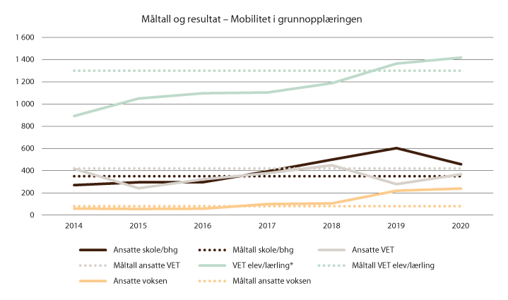 Figur 6.2 Måltall og resultat – mobilitet i grunnopplæringen