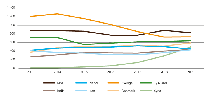 Figur 7.1 Internasjonale gradsstudenter i Norge 2013–2018. De åtte største senderlandene per 2019