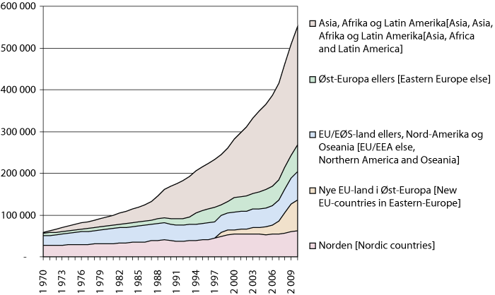 Figur 3.1 Innvandrere og norskfødte med innvandrerforeldre etter landbakgrunn. 1970-2010.