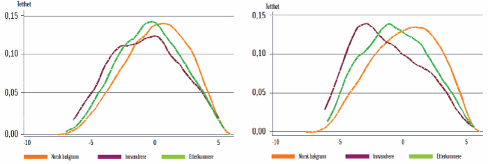 Figur 8.1 Standardiserte resultater på de nasjonale prøvene fra 2007 på femte og åttende trinn.