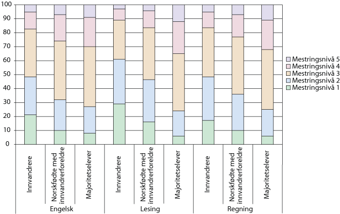 Figur 8.2 Nasjonale prøver i engelsk, lesing og regning i 8. trinn. Fordeling etter fem mestringsnivåer (1=lavt, 5=høyt). Samlet resultat 2007 – 2009.