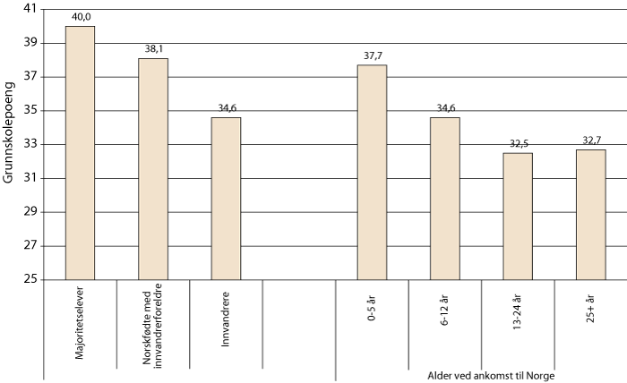 Figur 8.3 Gjennomsnittlig antall grunnskolepoeng blant majoritetselever, norskfødte med innvandrerforeldre og innvandrerelever med ulik botid i Norge. Avgangskull 2008 – 2009.