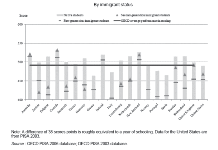 Figur 8.6 Ulikhet i leseresultater for 15 åringer (PISA 2006) etter innvandringsbakgrunn.