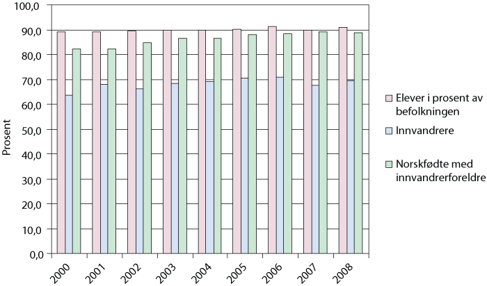 Figur 9.1 Innvandrere og norskfødte med innvandrerforeldre i videregående opplæring (i prosent av registrert årskull 16-18 år, etter kjønn 2000-2008).