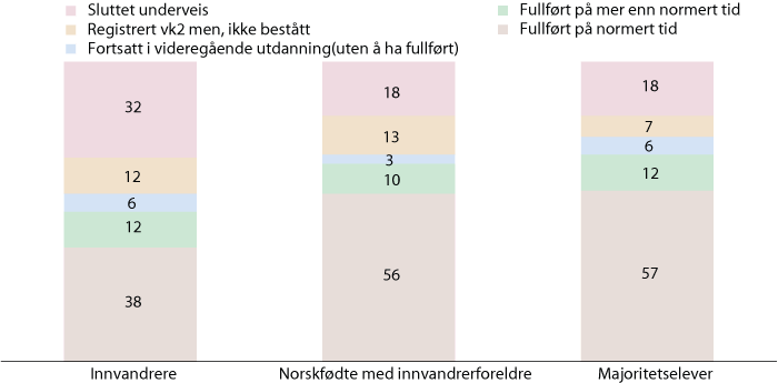 Figur 9.2 Elever som startet i grunnkurs 1. oktober 2003, etter innvandringskategori. Fullført utdanning i løpet av 5 år.