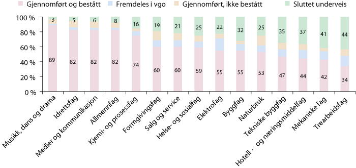 Figur 9.3 Kompetanseoppnåelse fem år etter påbegynt videregående opplæring. Studieretningsforskjeller. Årskull: 2002. Prosent.