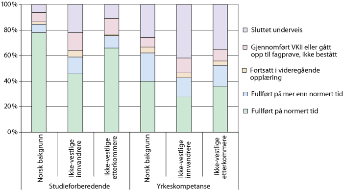 Figur 9.5 Status fem og seks år etter skolestart for elever på henholdsvis studieforberedende og yrkesfaglige studieretninger for årskullet 2002/2001, etter innvandringsbakgrunn.