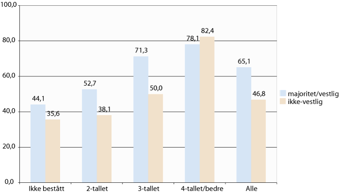 Figur 9.7 Andel av majoritets- og minoritetselever med læreplass etter karakterer fra siste skoleår. Prosent.