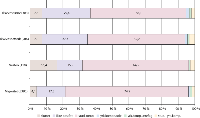 Figur 9.8 Gjennomføring studieforberedende etter fem år for elever med ulik innvandringsbakgrunn.