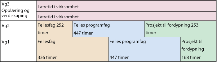 Figur 9.9 Opplæringsmodell for hovedmodellen på yrkesfaglige programområder i Kunnskapsløftet.