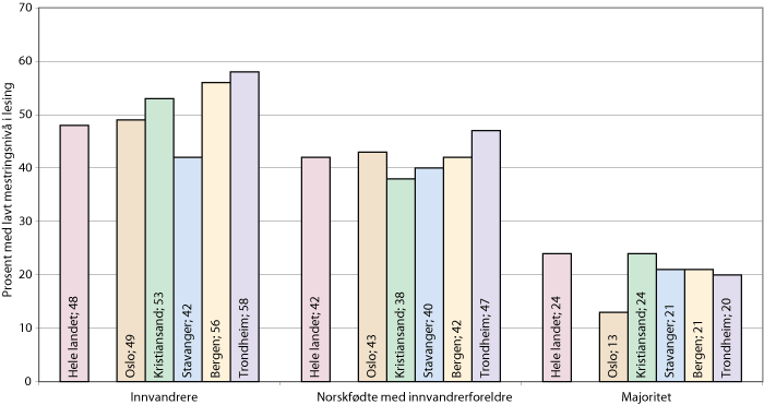 Figur 1.1 Andel elever på 5. trinn som har lavt mestringsnivå i lesing. Hele landet og de fem største byene. 2007-2009 samlet.
